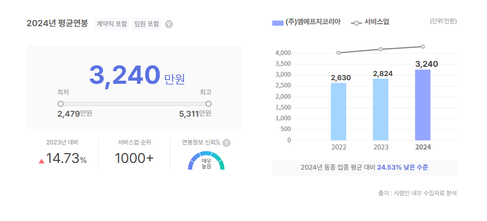 엠에프지코리아 평균연봉