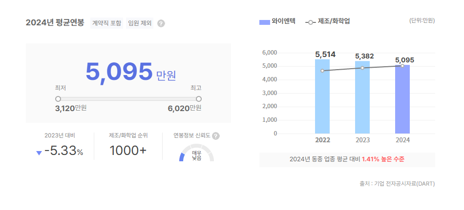와이엔텍 평균연봉