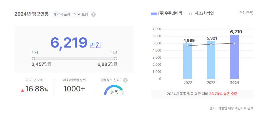 우주엔비텍 평균연봉