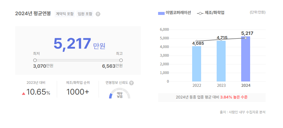 이엠코퍼레이션 평균연봉