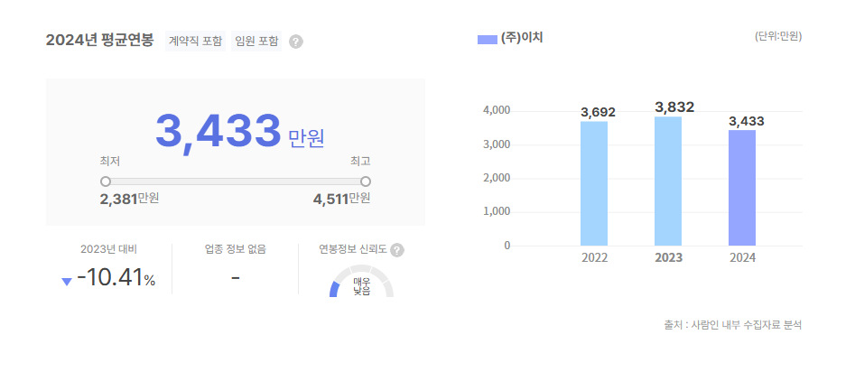 이치 평균연봉
