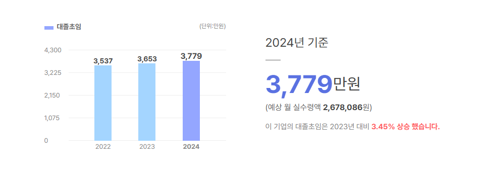 인플루엔셜 대졸초임
