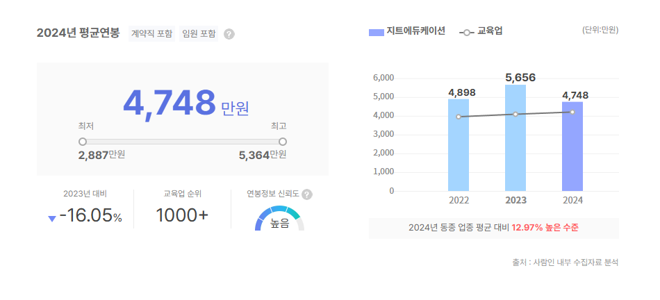 지트에듀케이션 대졸초임