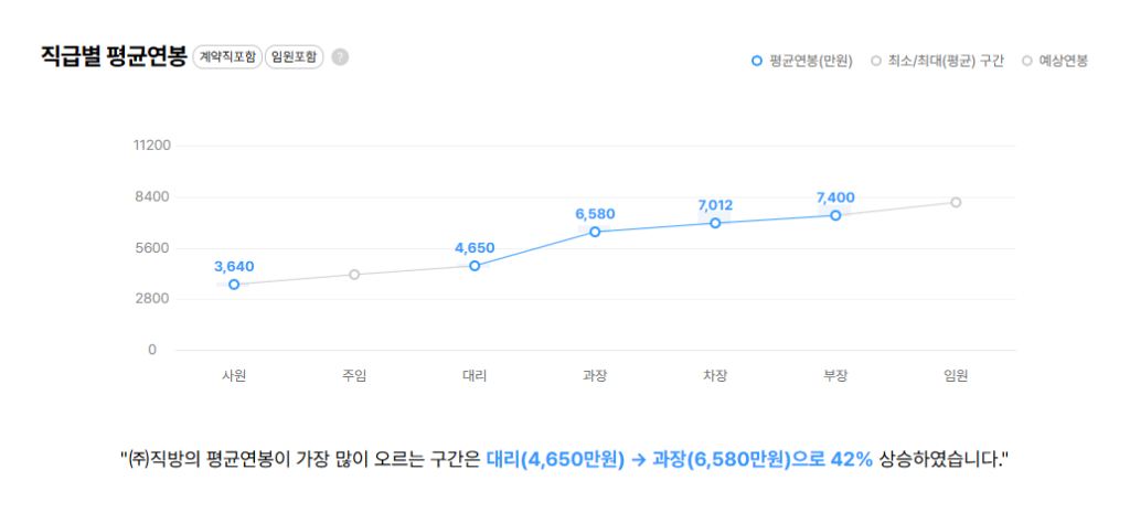 직방 직급별 평균연봉
