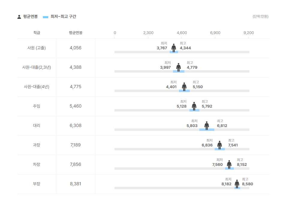 진영공업 직급별 평균연봉