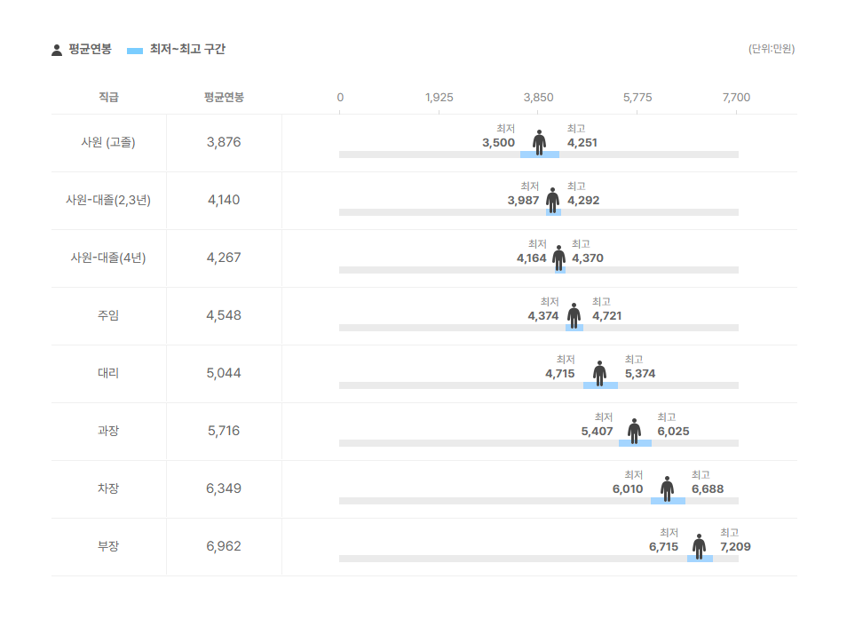 코메론 직급별 평균연봉