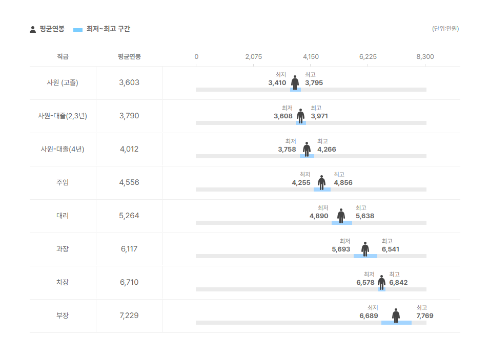클라크 직급별 평균연봉