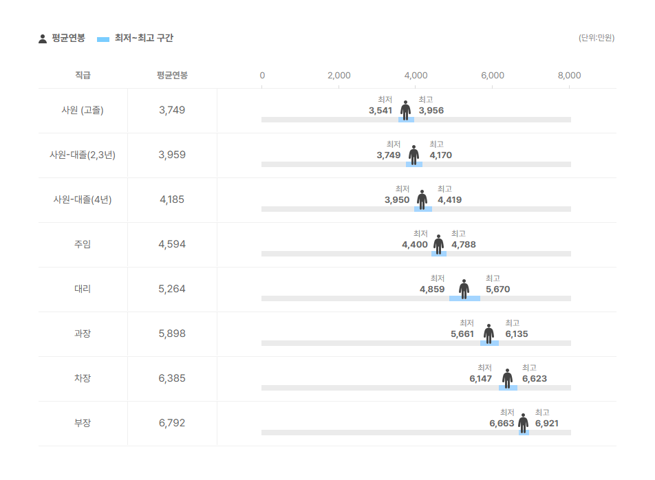 피제이메탈 직급별 평균연봉
