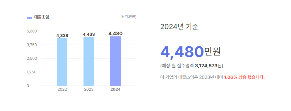 한경닷컴 대졸초임