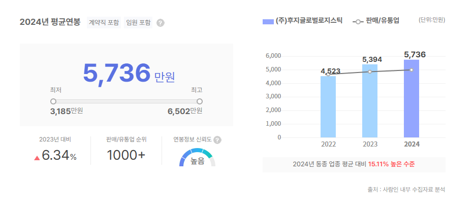 후지글로벌로지스틱 평균연봉