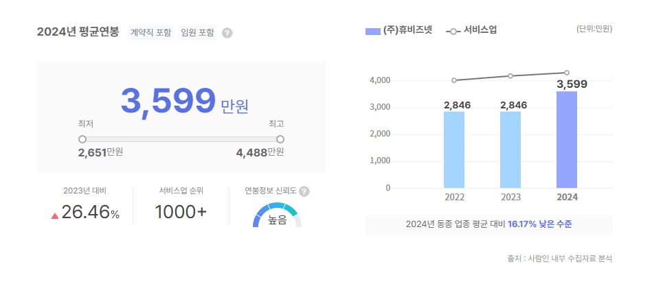 휴비즈넷 평균연봉
