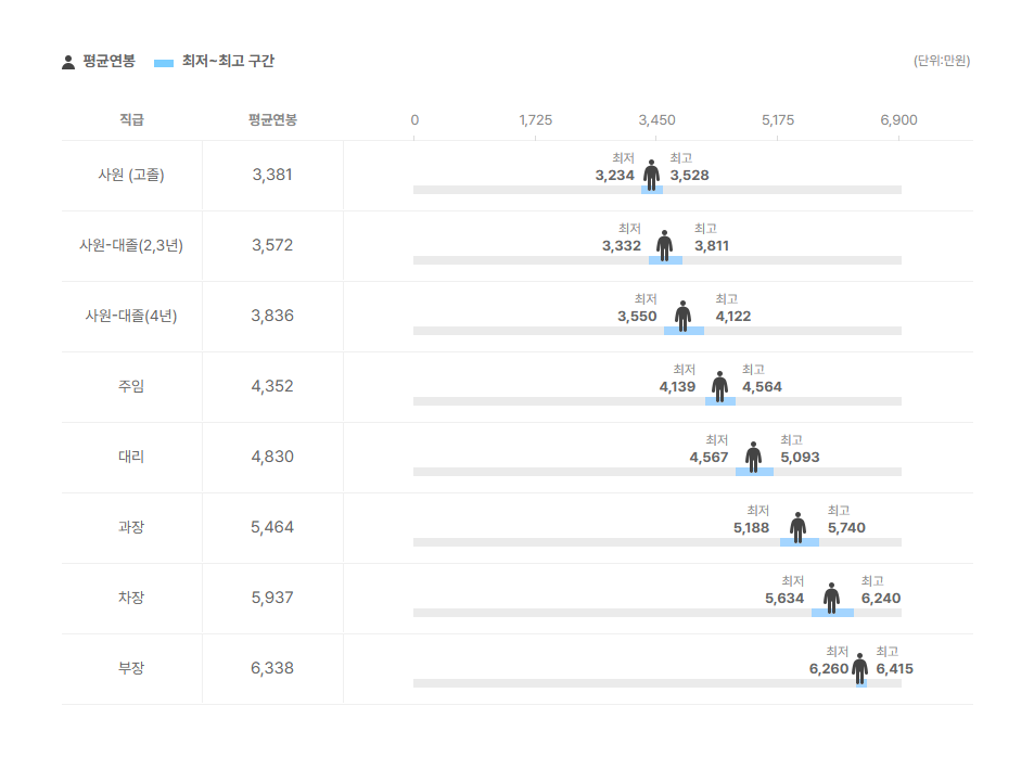 디에스우일바이오 직급별 평균연봉