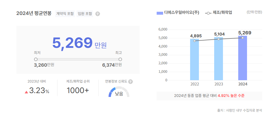 디에스우일바이오 평균연봉