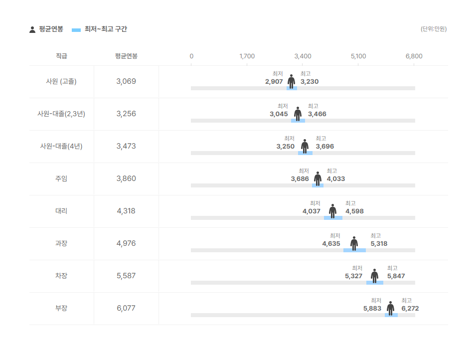 상신전자 직급별 평균연봉