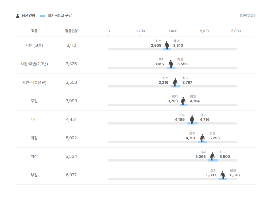 새한검사기술 직급별 평균연봉
