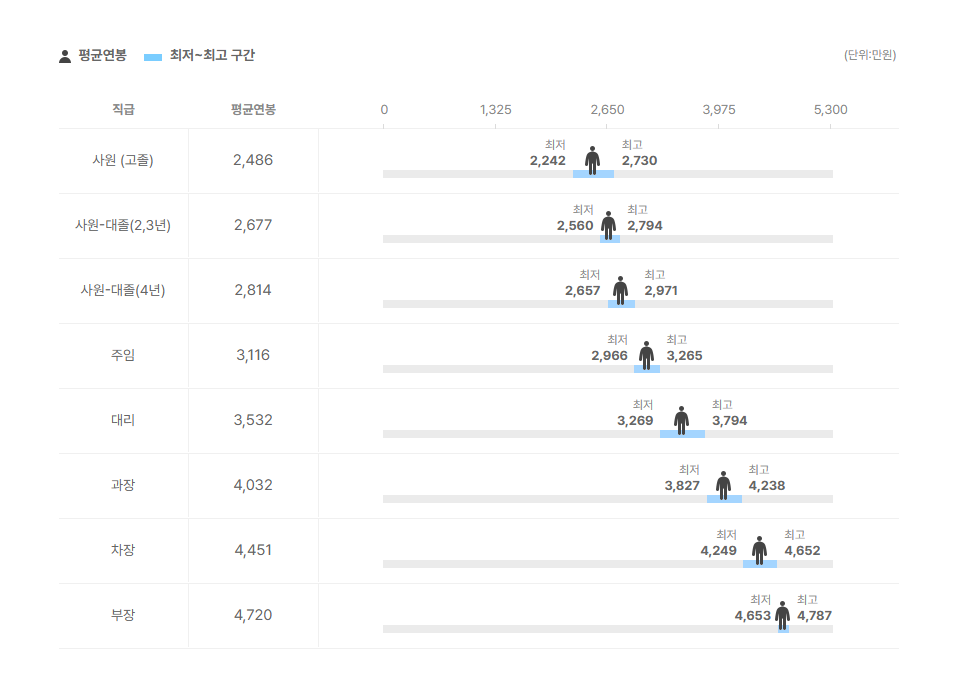 선문대학교 직급별 평균연봉