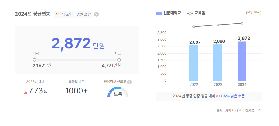 선문대학교 평균연봉