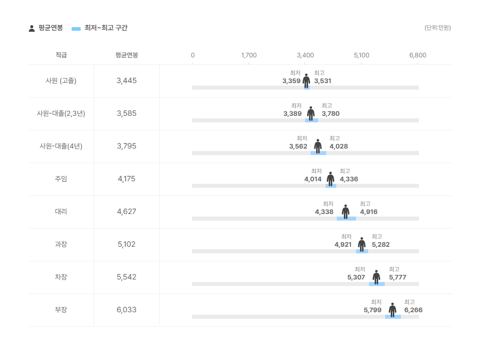 성원하이드로릭스 직급별 평균연봉