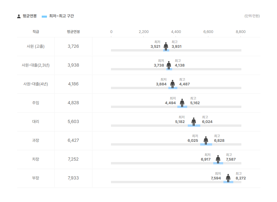 세안기술 직급별 평균연봉