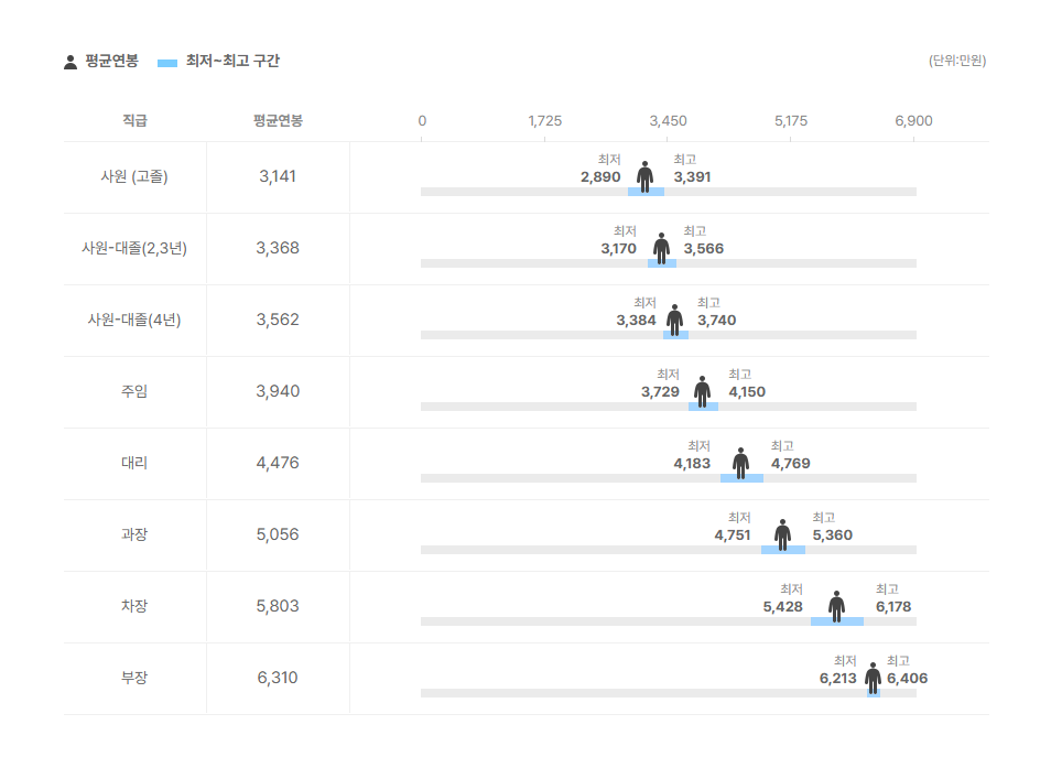 세일즈웍스코리아 직급별 평균연봉
