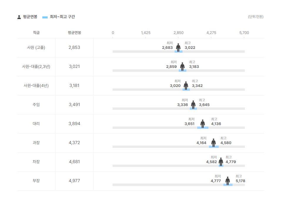 세종대학교산학협력단 직급별 평균연봉