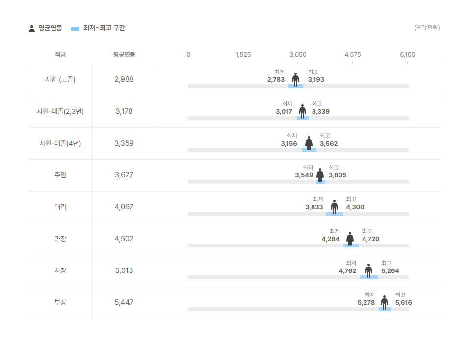 세종씨앤피 직급별 평균연봉