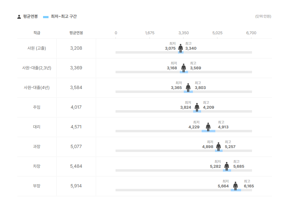 써멀마스터 직급별 평균연봉