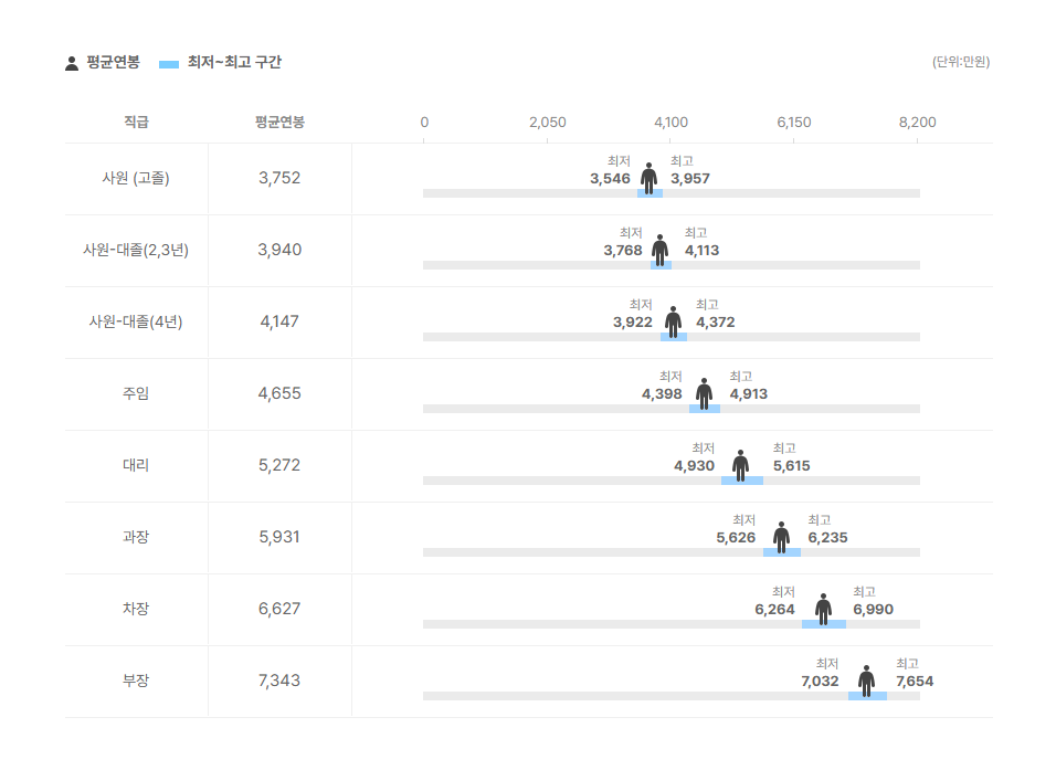 씨티에스 직급별 평균연봉