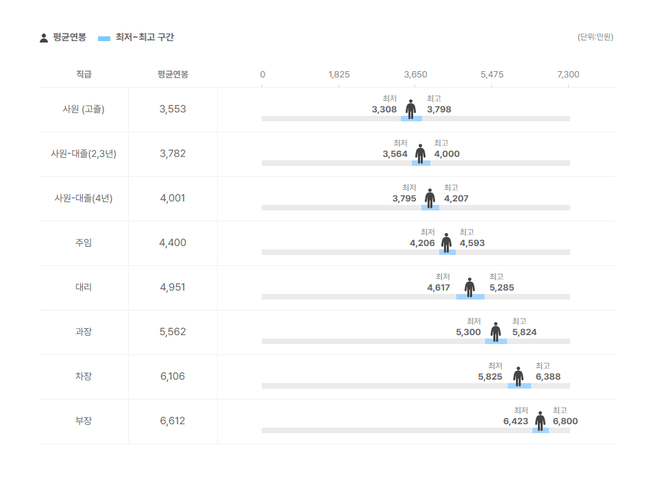 씨티엠 직급별 평균연봉