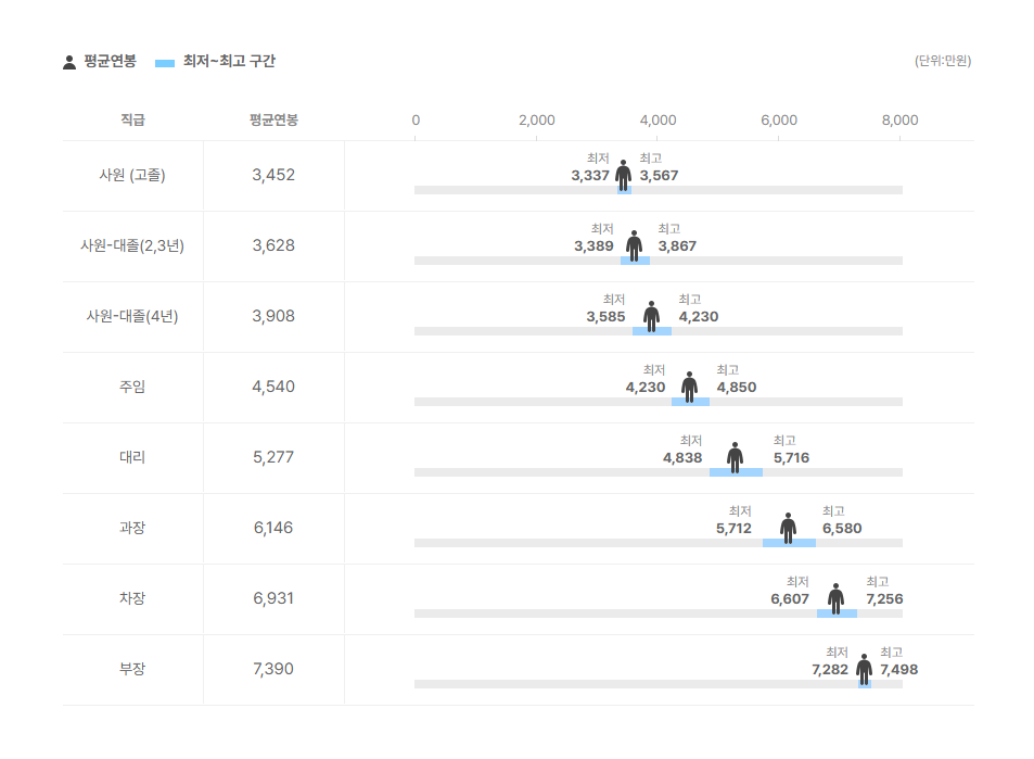 아주네트웍스 직급별 평균연봉