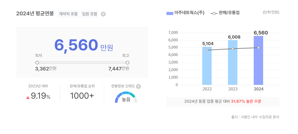 아주네트웍스 평균연봉