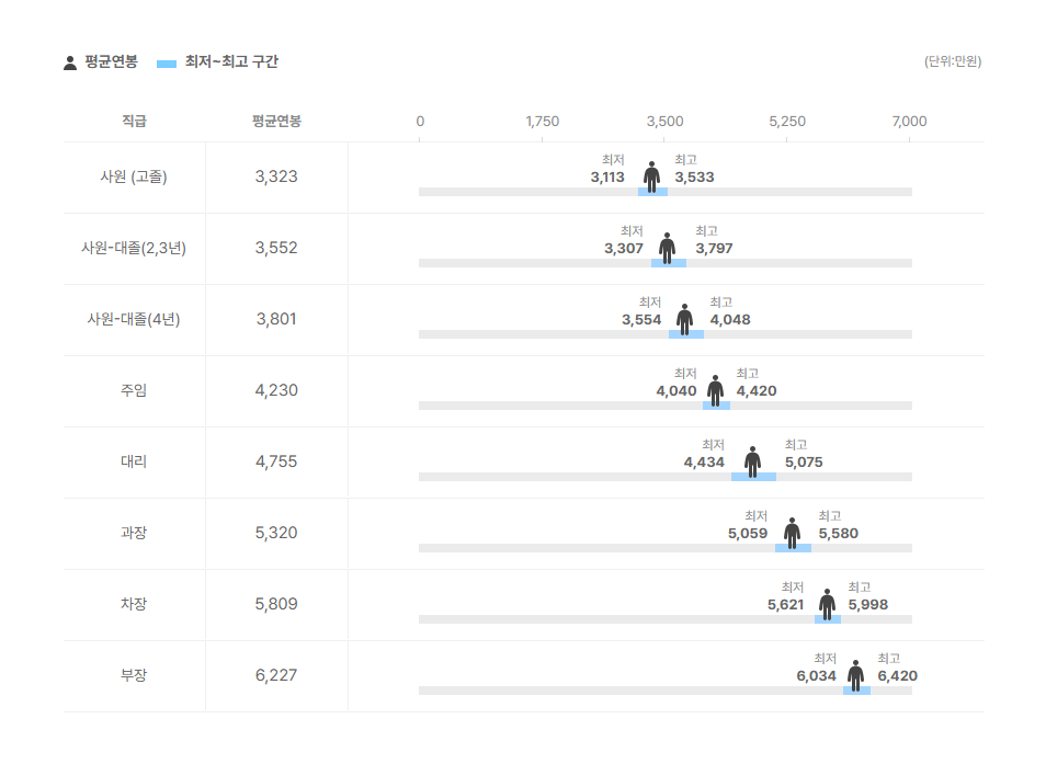 에치티앤에스관세법인 직급별 평균연봉