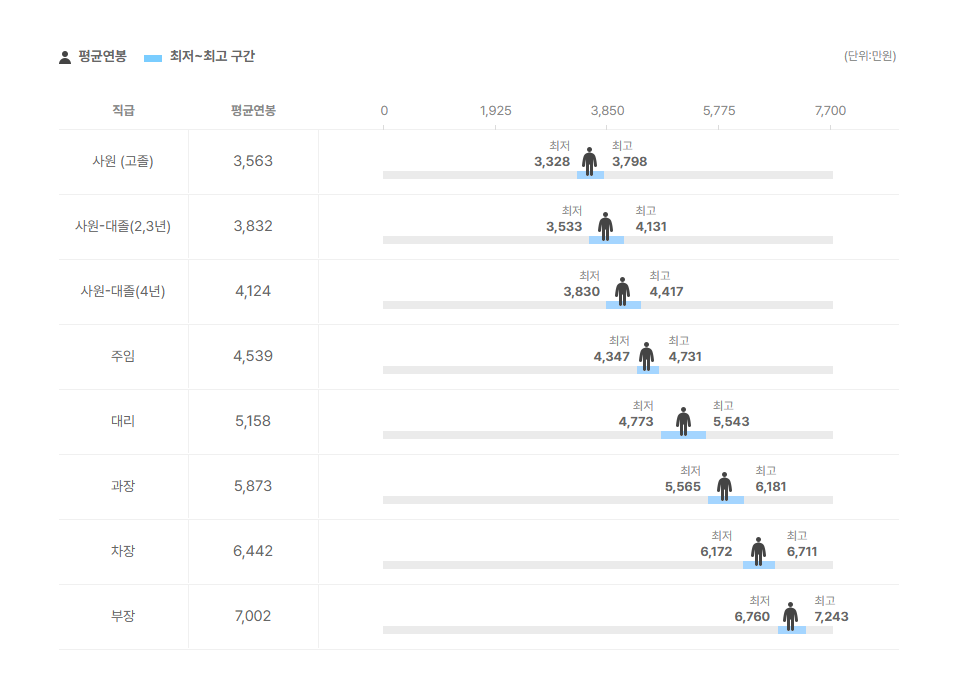 엔솔엔지니어링 직급별 평균연봉