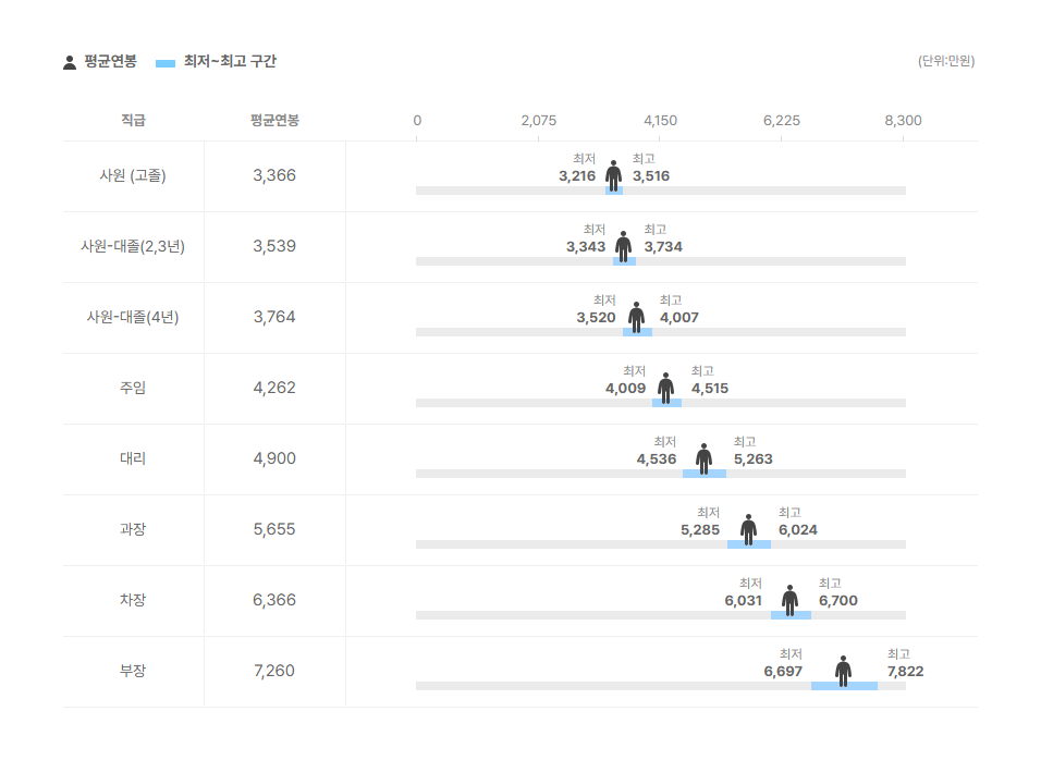 엔시큐어 직급별 평균연봉