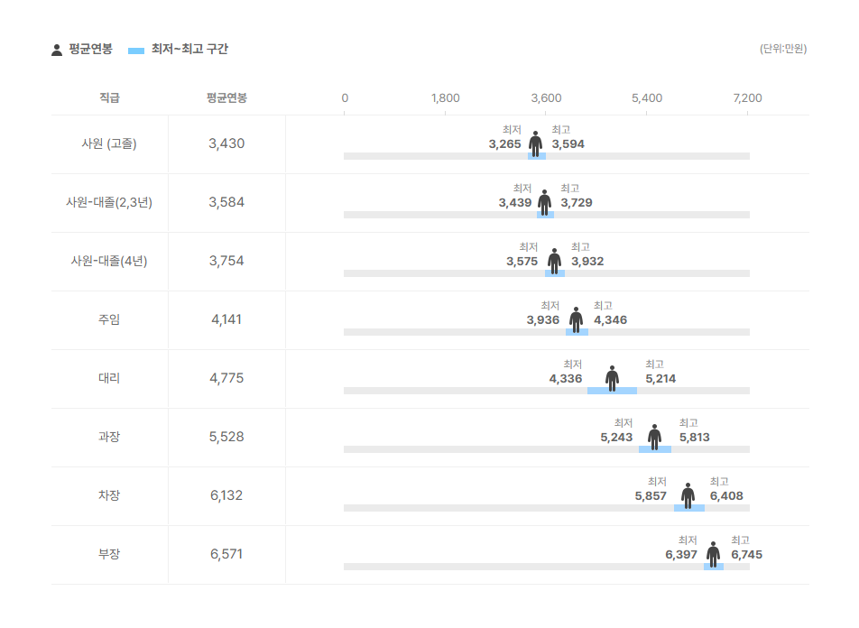 엘컴텍 직급별 평균연봉