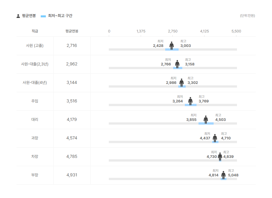 영남대학교 직급별 평균연봉