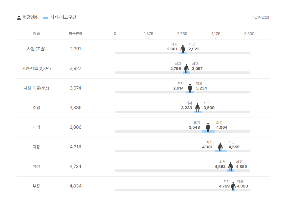 예래클리프개발 직급별 평균연봉