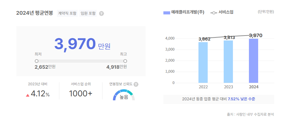 예래클리프개발 평균연봉