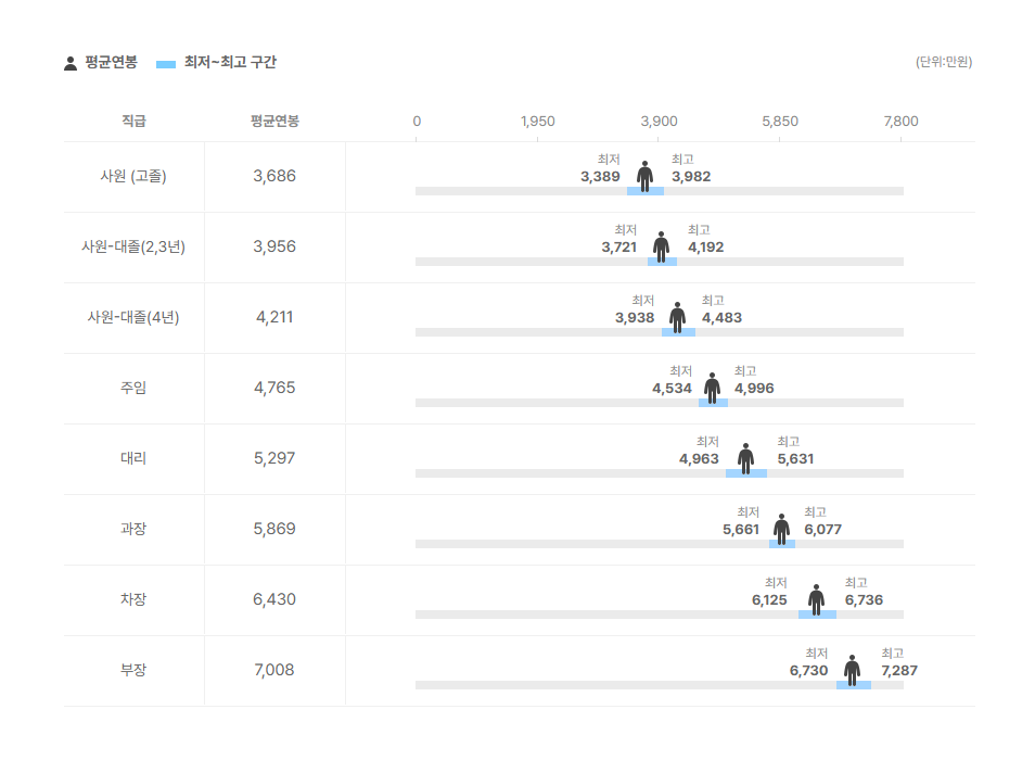 우림피티에스 직급별 평균연봉