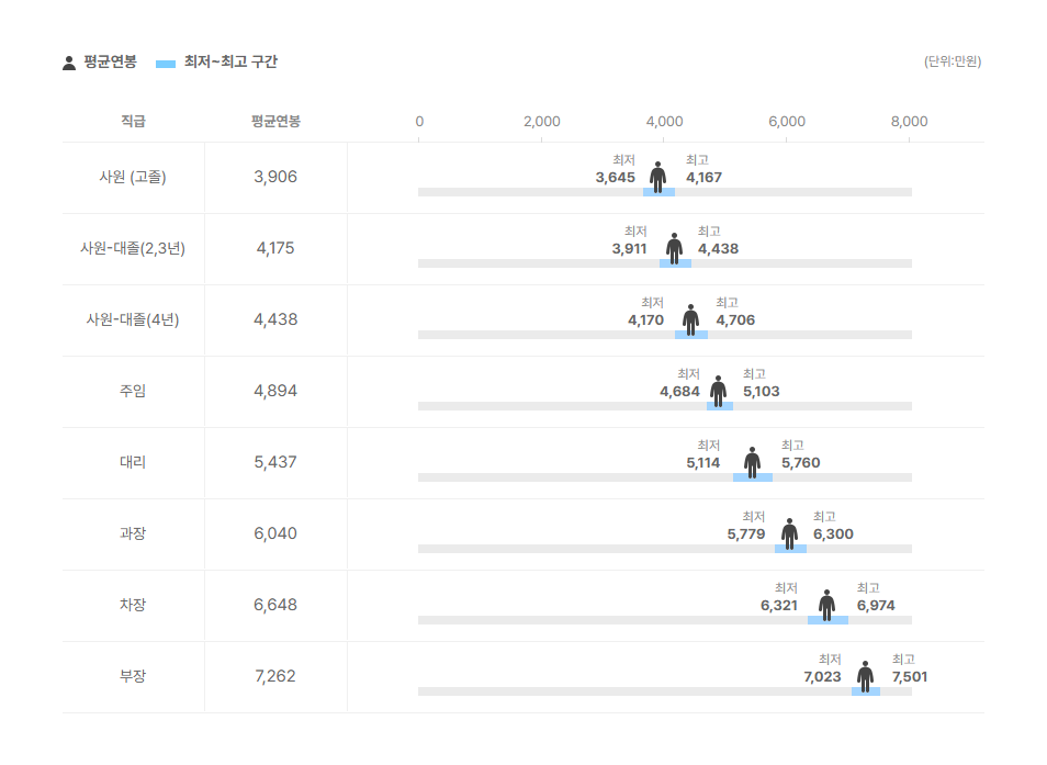월성전자 직급별 평균연봉