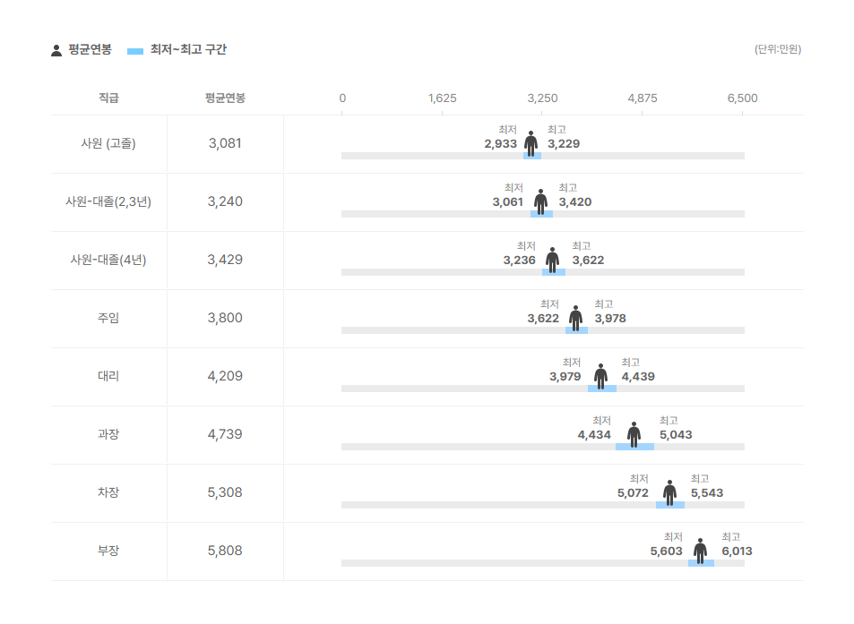 유씨엘스위프트 직급별 평균연봉