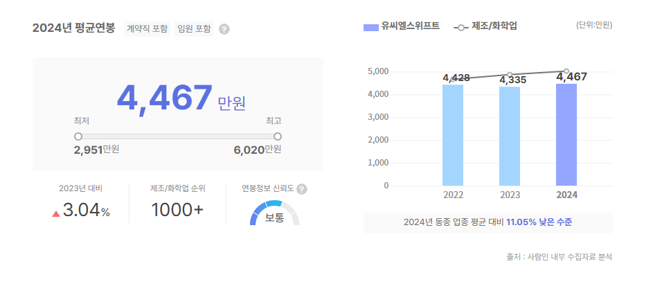 유씨엘스위프트 평균연봉