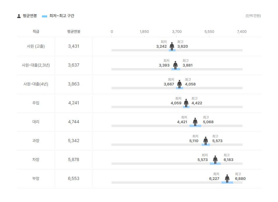 이브이시스 직급별 평균연봉
