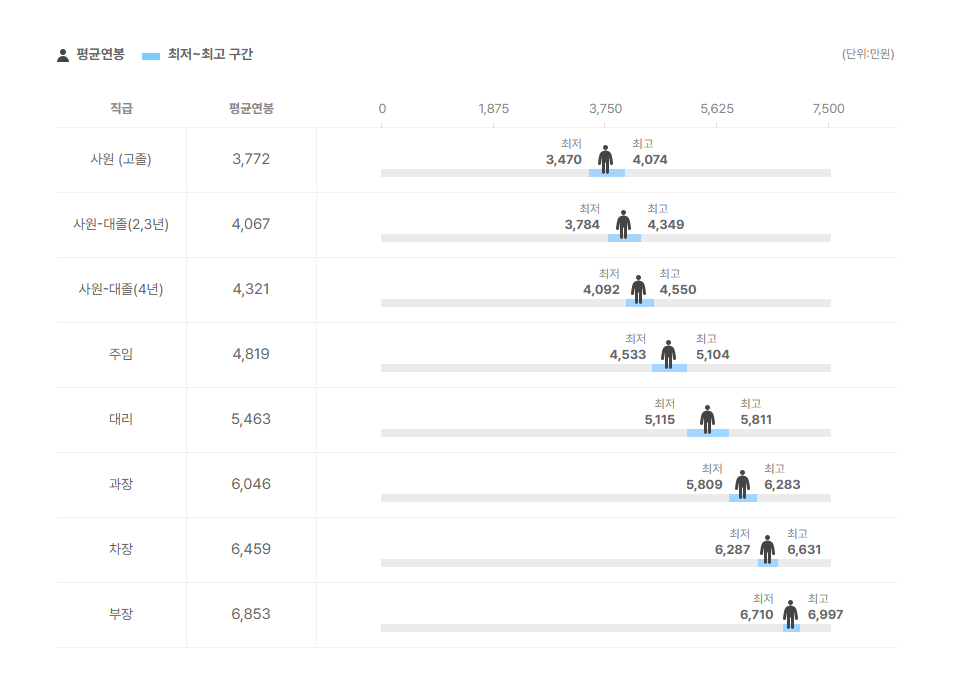 이비덴그라파이트코리아 직급별 평균연봉