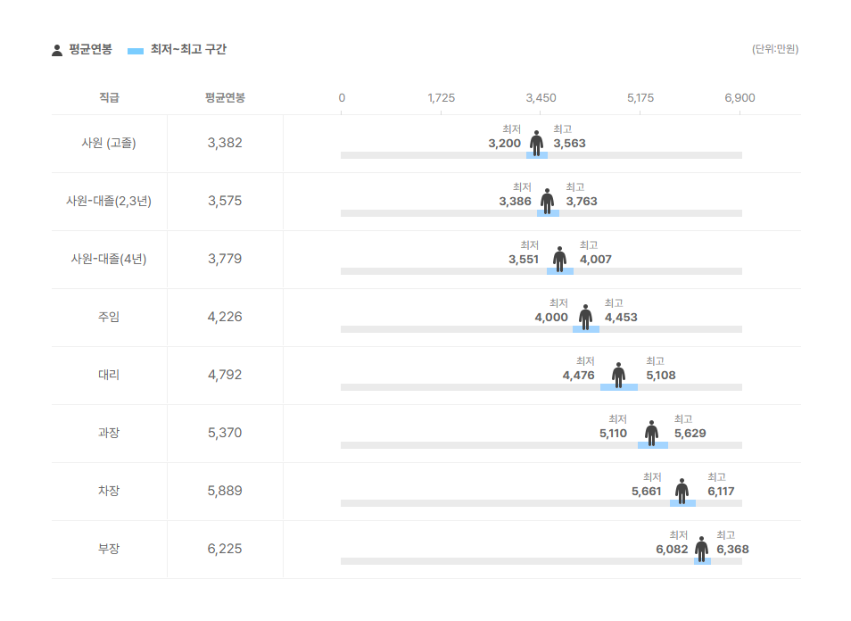 이지산업 직급별 평균연봉