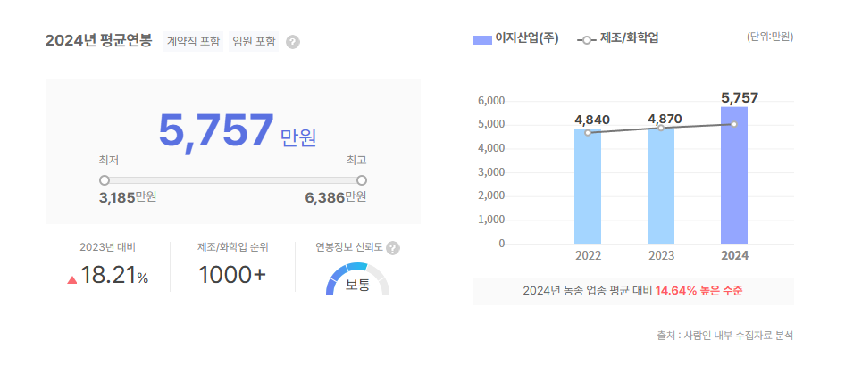 이지산업 평균연봉