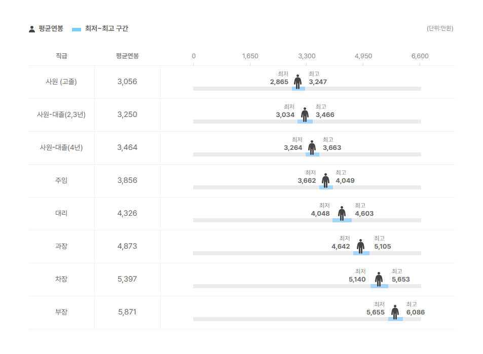 인코스 직급별 평균연봉