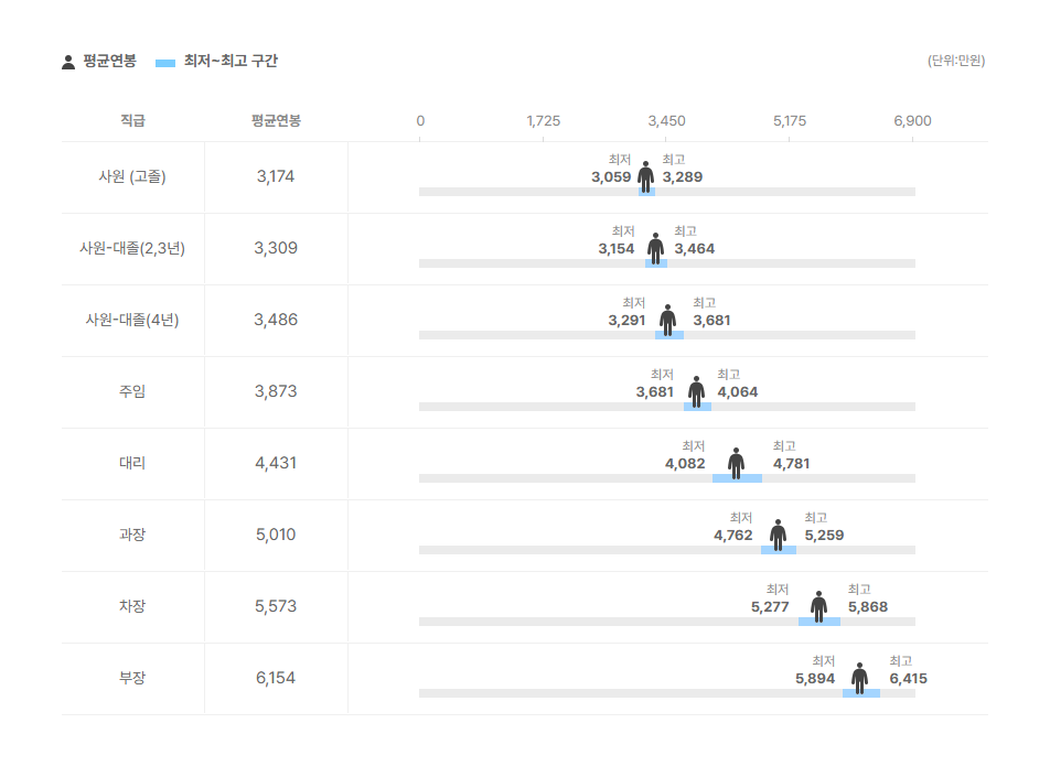조선아이에스 직급별 평균연봉