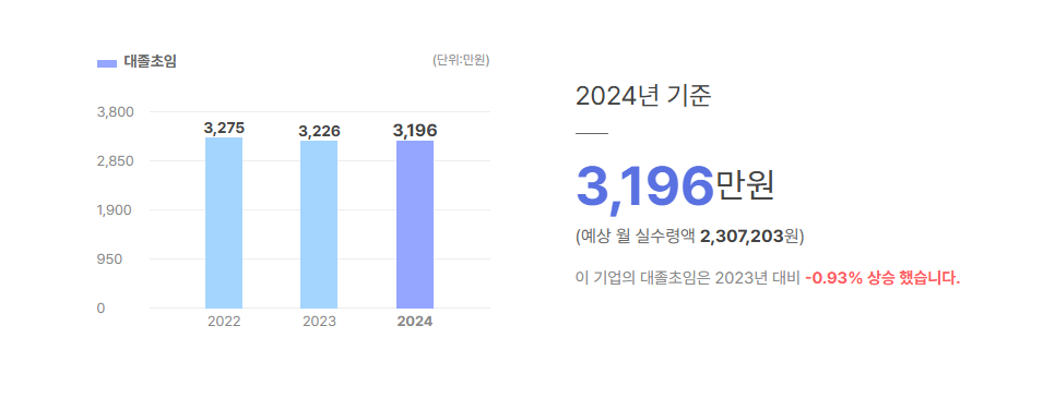 참바다영어조합법인 대졸초임