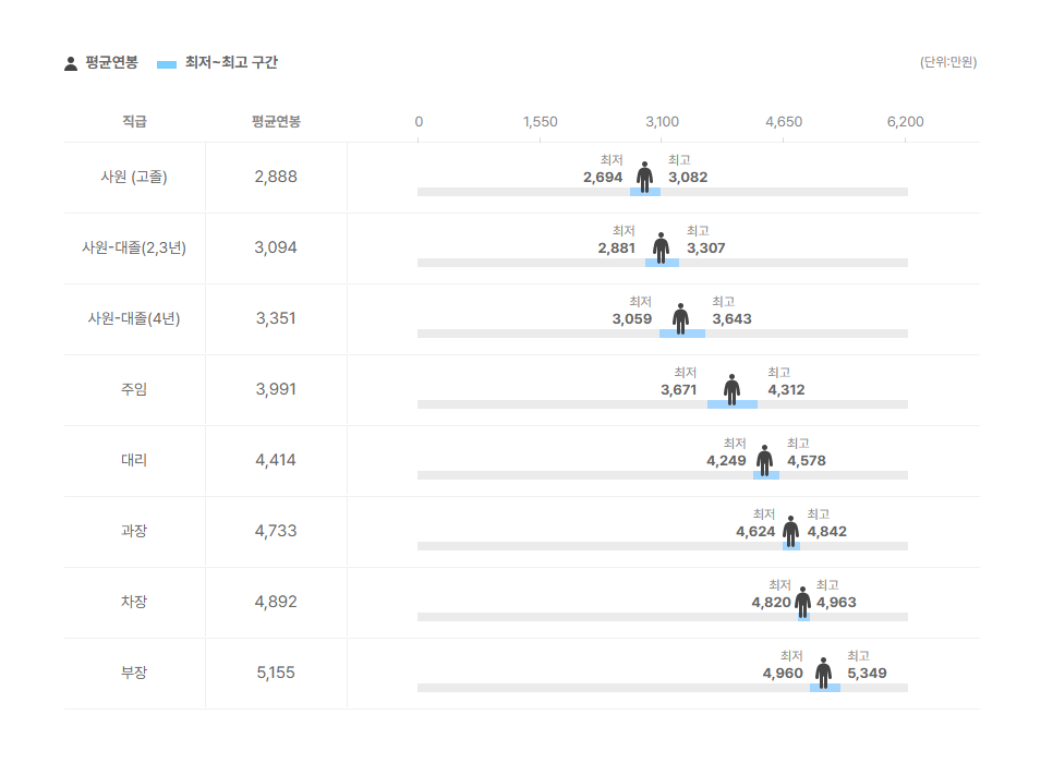 참바다영어조합법인 직급별 평균연봉